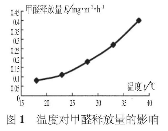 夏季有機(jī)涂料甲醛活躍釋放，而無機(jī)涂料則沒有