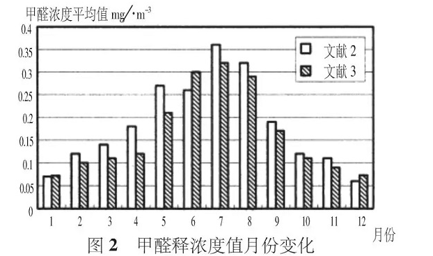 夏季有機(jī)涂料甲醛活躍釋放，而無機(jī)涂料則沒有